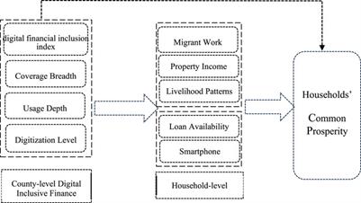 A study of the promotion mechanism of digital inclusive finance for the common prosperity of Chinese rural households